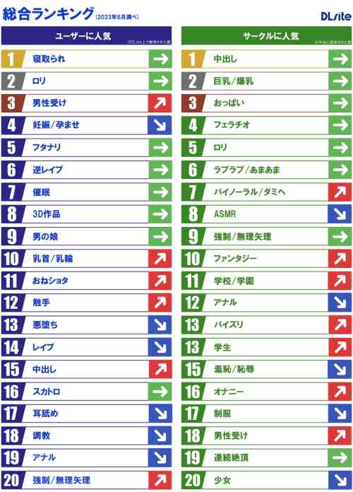 DLsiteが人気ジャンルランキングを発表！「ロリの供給過多」「過激なのが人気なんやな」「お前ら寝取られ好きやな」